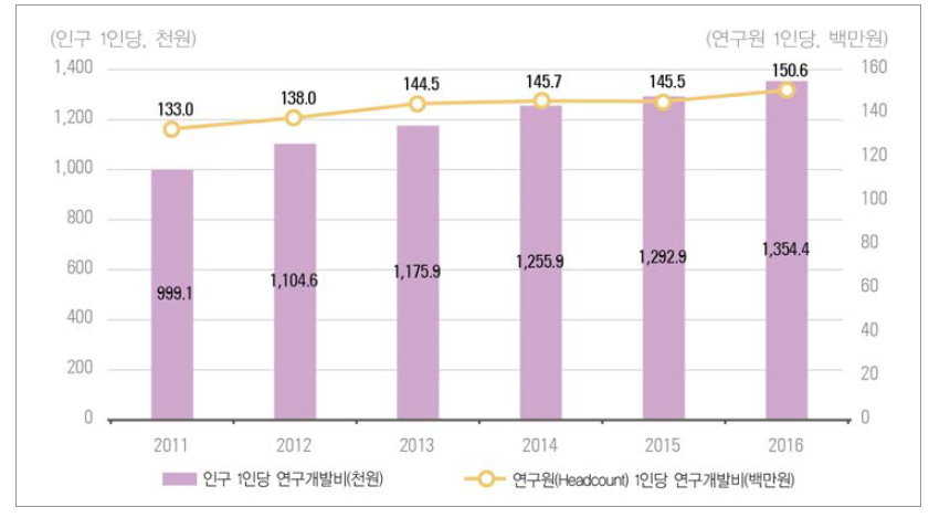 우리나라 인구 및 연구원 1인당 연구개발비 추이