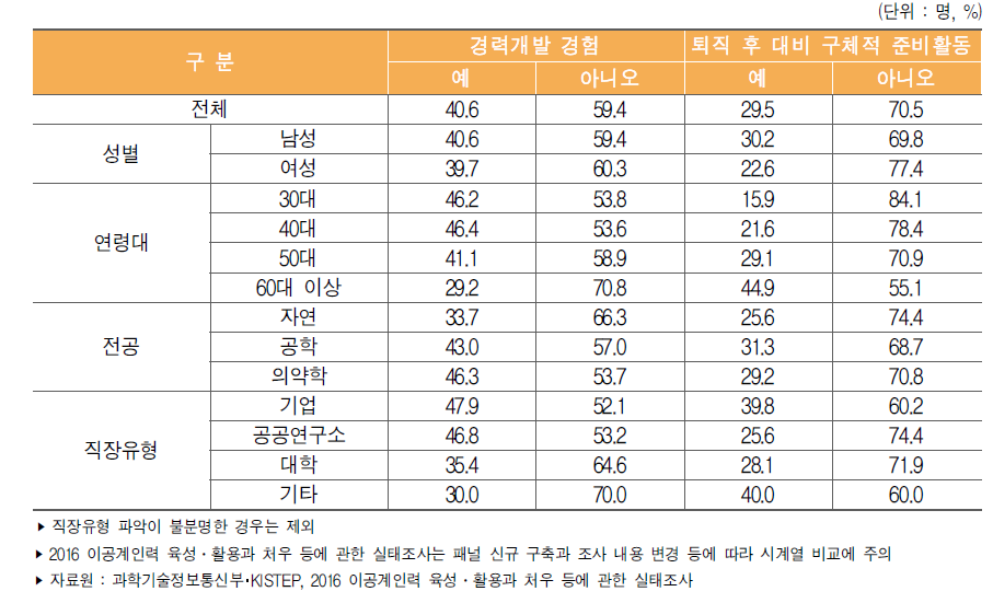 이공계 박사 학위자의 국외 취업 계획 여부(2016년)