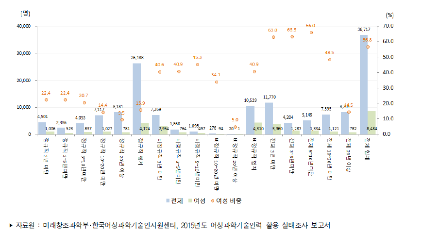 우리나라 공공연구기관의 근속년수별 연구개발인력(2015년)