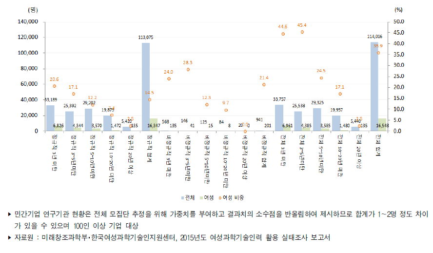 우리나라 민간기업 연구기관의 근속년수별 연구개발인력(2015년)