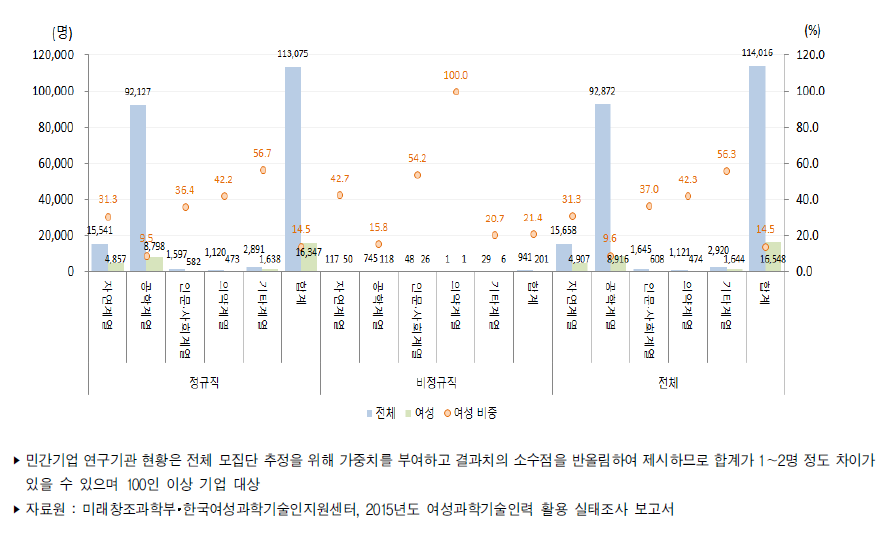 우리나라 민간기업 연구기관의 전공별 연구개발인력(2015년)