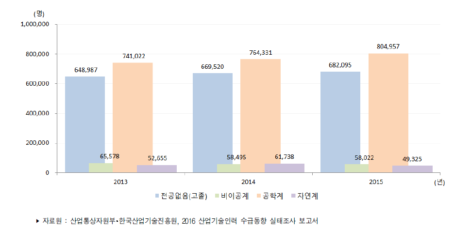 우리나라 전공별 산업기술인력 현재인력