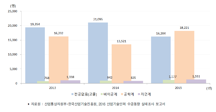 우리나라 전공별 산업기술인력 부족인력