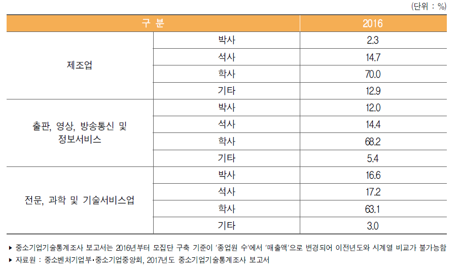 우리나라 중소기업 학위별 기술개발인력 보유 비중(2016년)