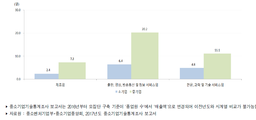 우리나라 중소기업 산업별 규모별 평균 기술개발인력(2016년)