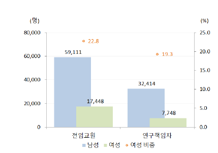 우리나라 4년제 대학의 성별 전임교원과 연구책임자(2015년)