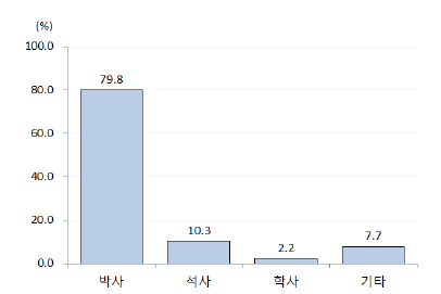 우리나라 4년제 대학의 학위별 전임교원 비율(2015년)