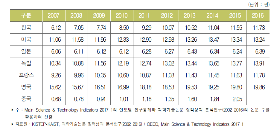 주요국 인구 만 명당 과학기술논문 추이