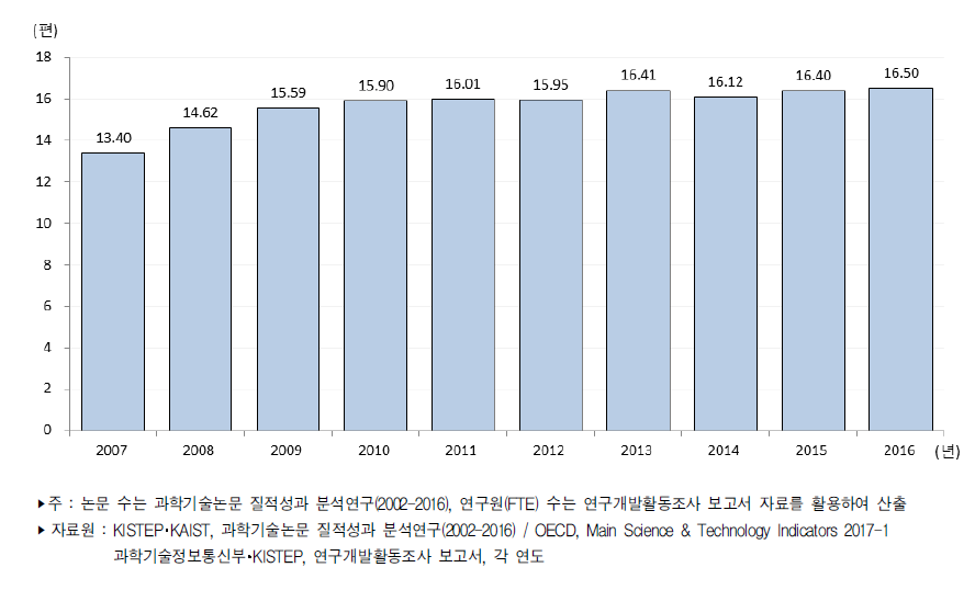 우리나라 연구원(FTE) 백 명당 과학기술논문 추이