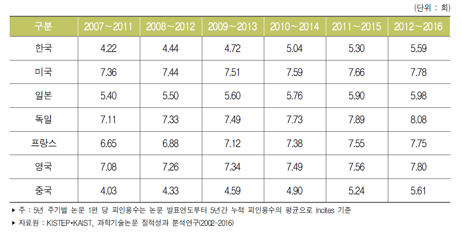 주요국 5년 주기별 논문 1편 당 평균 피인용수 추이(Incites 기준)