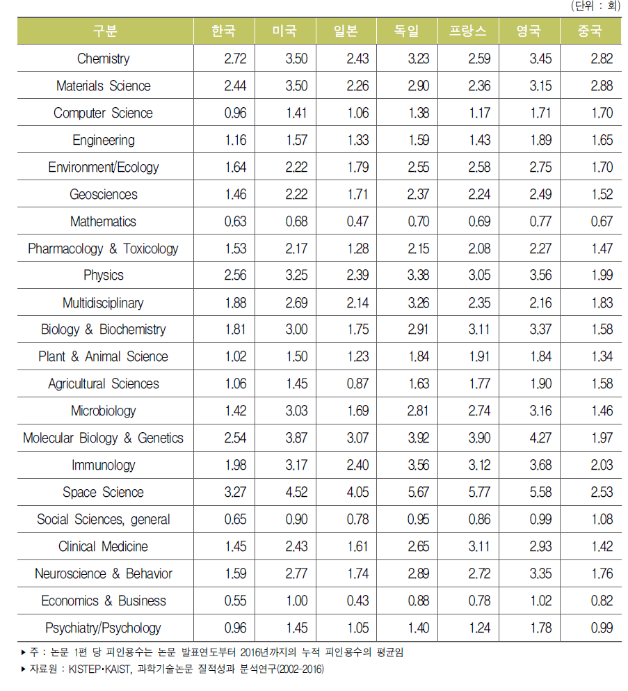 주요국 분야별 논문 1편 당 평균 피인용수(2016년)