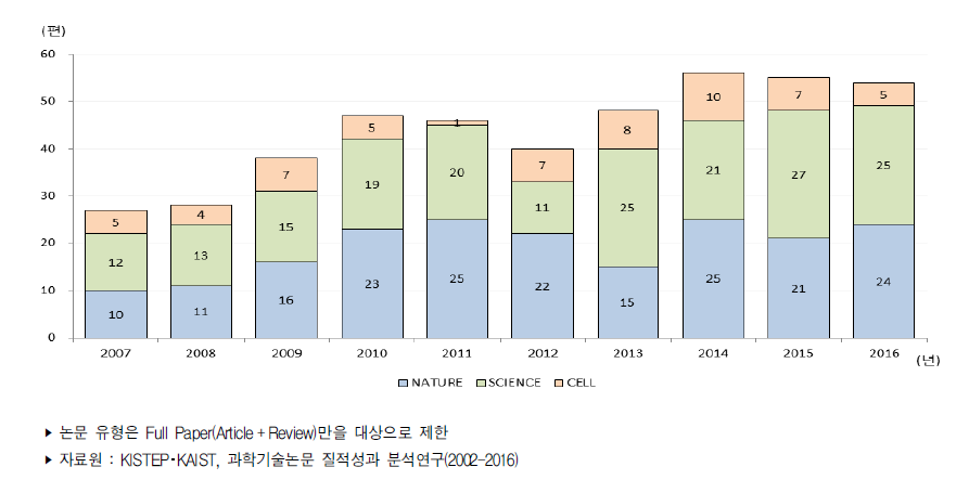 우리나라 주요 3대 저널 논문 발표 추이