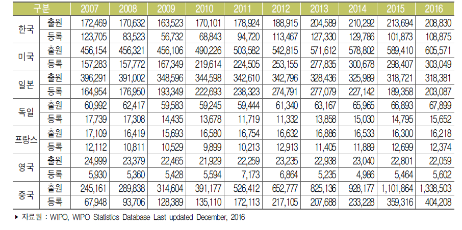 주요국 자국 내 특허출원과 등록 건수