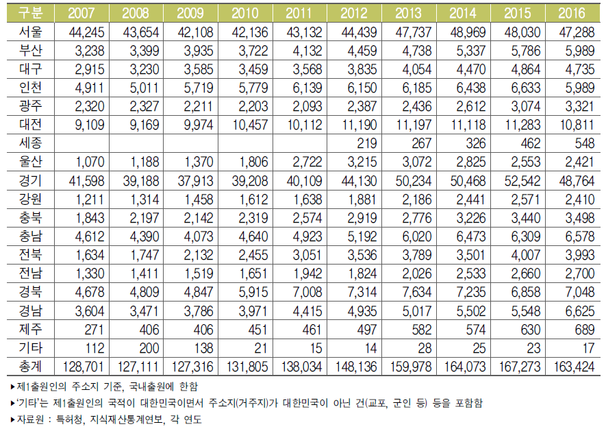 우리나라 지역별 특허출원 건수