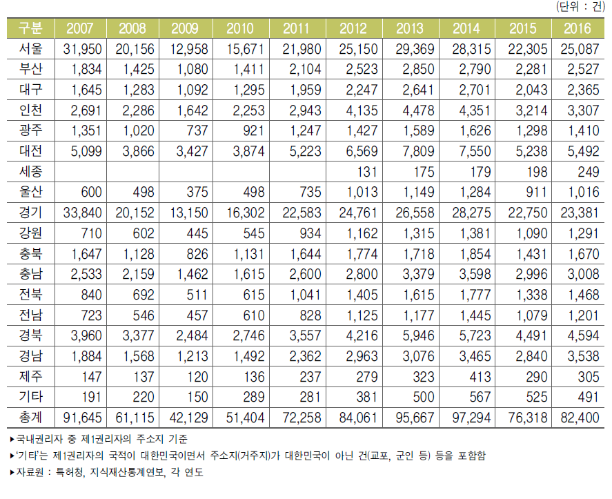 우리나라 지역별 특허등록 건수