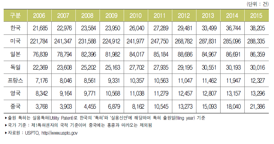 주요국 미국 특허출원 건수 추이