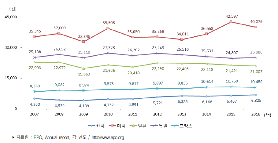 주요국 유럽 특허출원 건수 추이