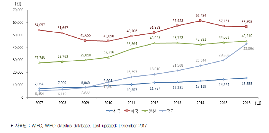 주요국 PCT 출원 건수 추이
