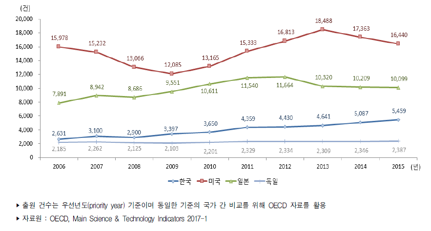 주요국 정보통신기술 분야 PCT 출원 건수 추이