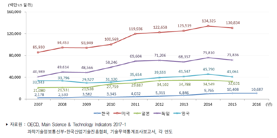 주요국 기술수출액 추이