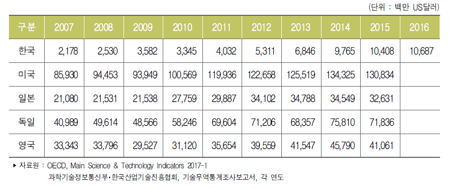 주요국 기술수출액 추이