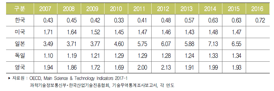 주요국 기술무역수지비 추이