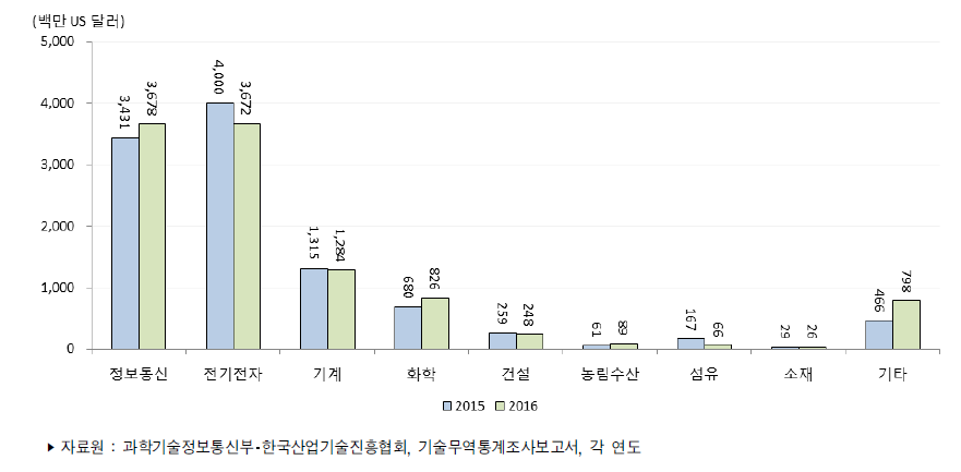 우리나라 주요 산업별 기술수출액