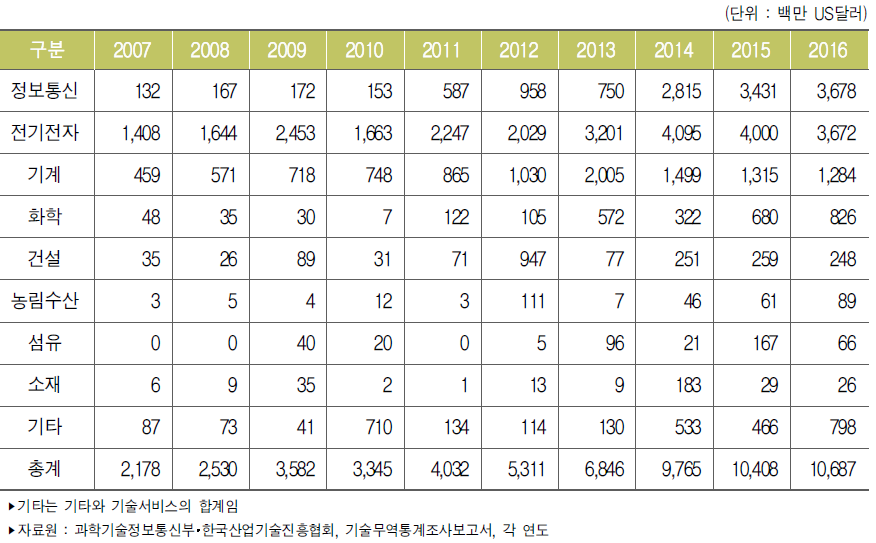 우리나라 주요 산업별 기술수출액 추이