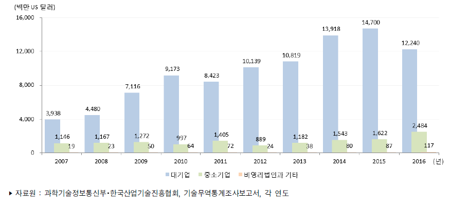 우리나라 기업유형별 기술도입액 추이