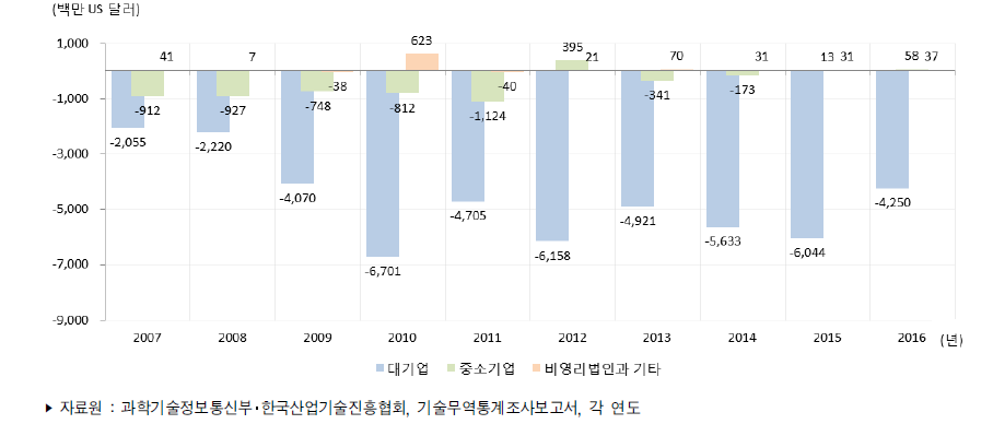 우리나라 기업유형별 기술무역수지 추이