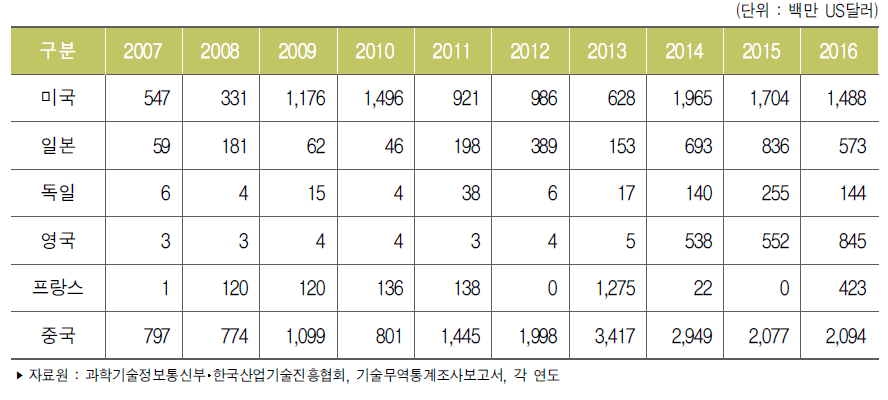 주요 국가별 기술수출액 추이