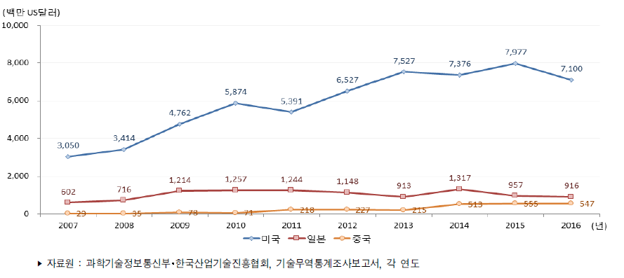 주요 국가별 기술도입액 추이