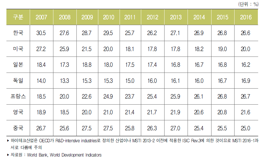 주요국 제조업 수출액 중 하이테크산업 수출액 비중 추이