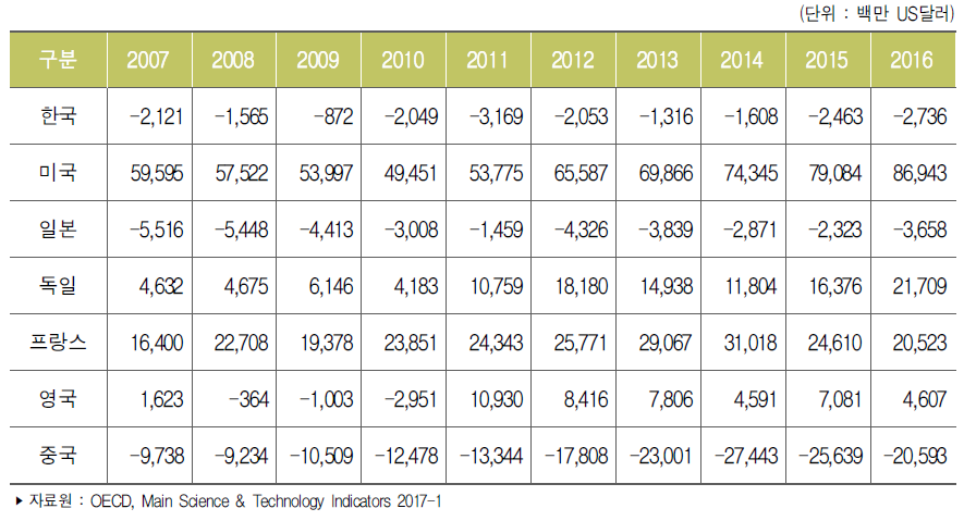 주요국 항공우주산업 무역수지 추이
