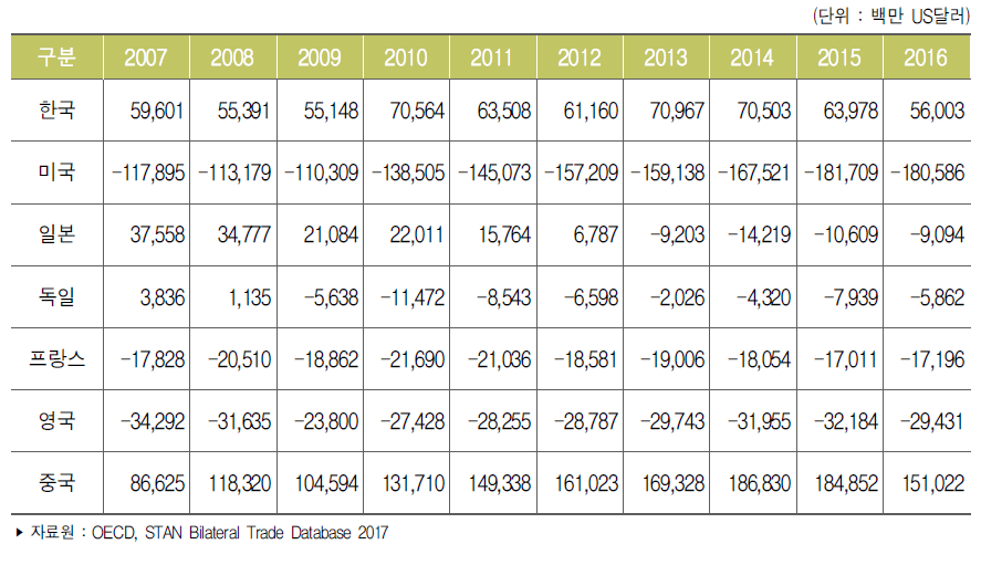 주요국 ICT산업 무역수지 추이
