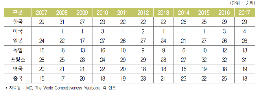 주요국 국가경쟁력 순위 추이