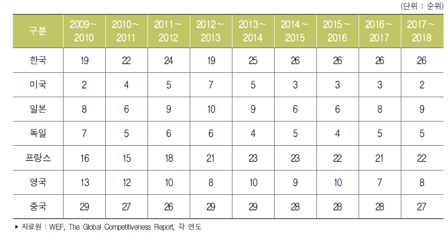 주요국 국가경쟁력 순위 추이