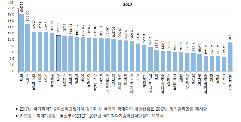 국가별 과학기술혁신역량지수 추이