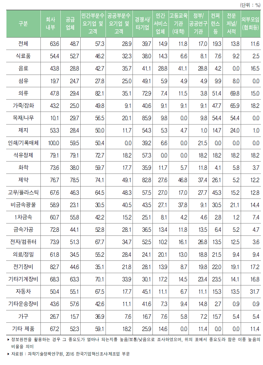 제조업 업종별 혁신활동 정보원천 중요도 : 높음(2013년～2015년)