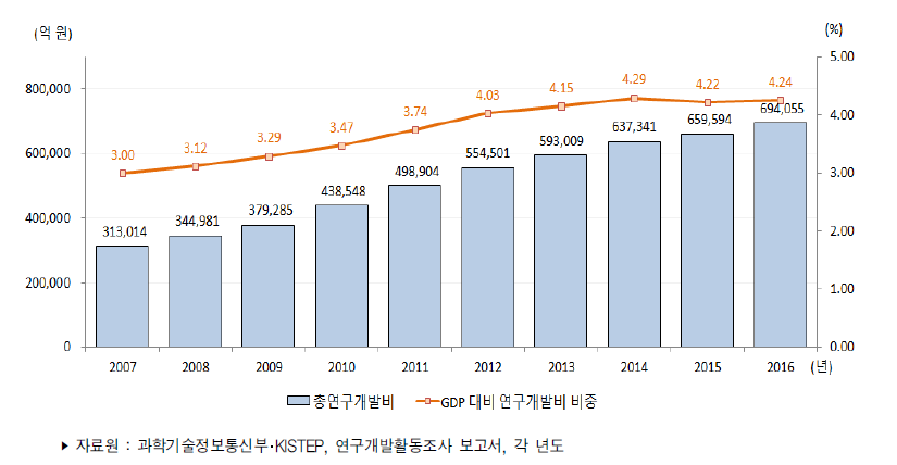 우리나라 총 연구개발비 추이