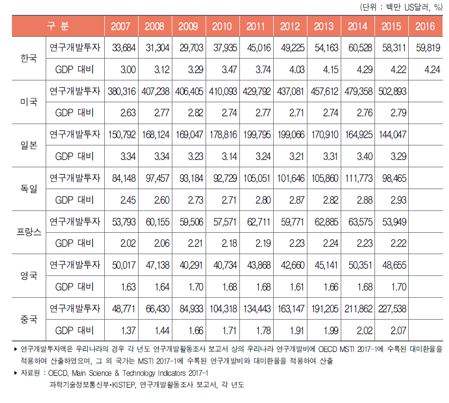 주요국 연구개발비