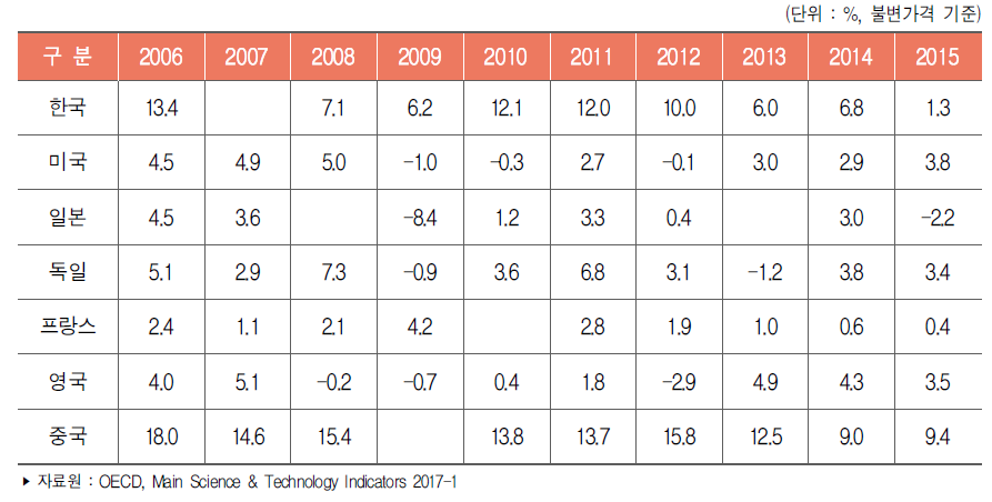 주요국 연구개발비 연평균 증가율