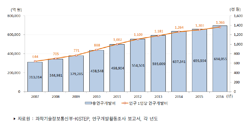 우리나라 인구 1인당 연구개발비 추이