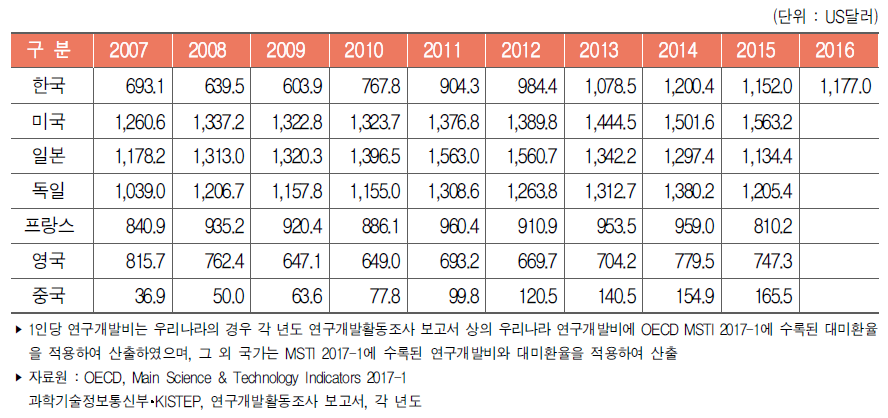 주요국 인구 1인당 연구개발비