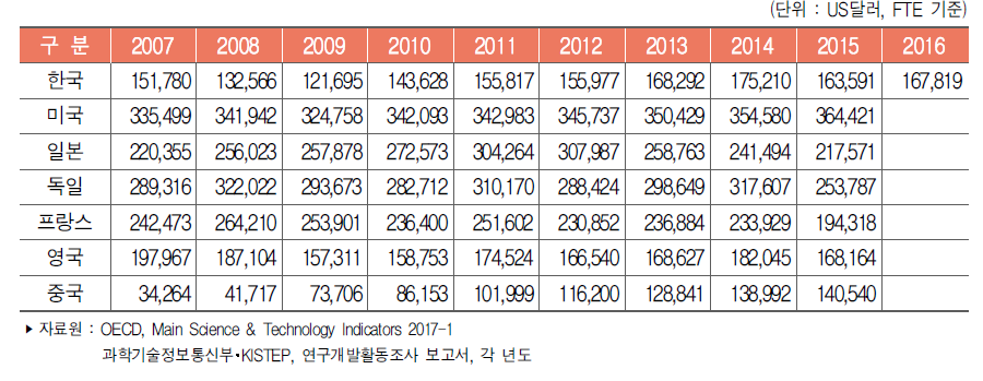 주요국 연구원(FTE) 1인당 연구개발비
