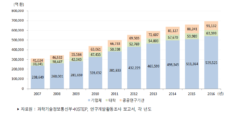 우리나라 연구수행주체별 연구개발비 추이