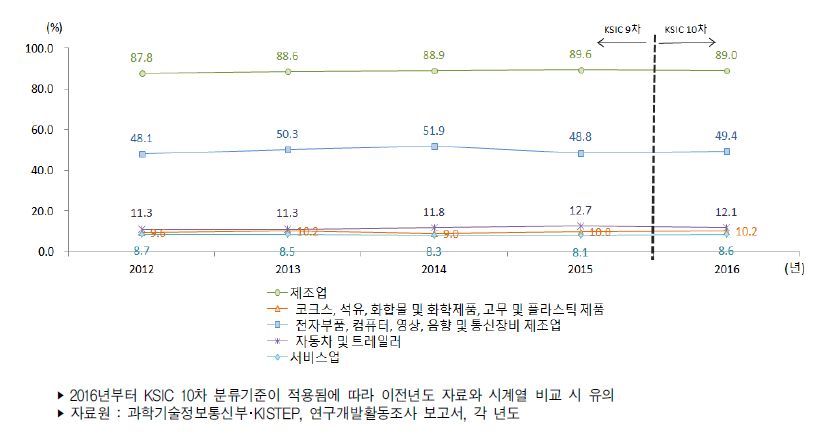 주요국 연구수행주체별 연구개발비 비중