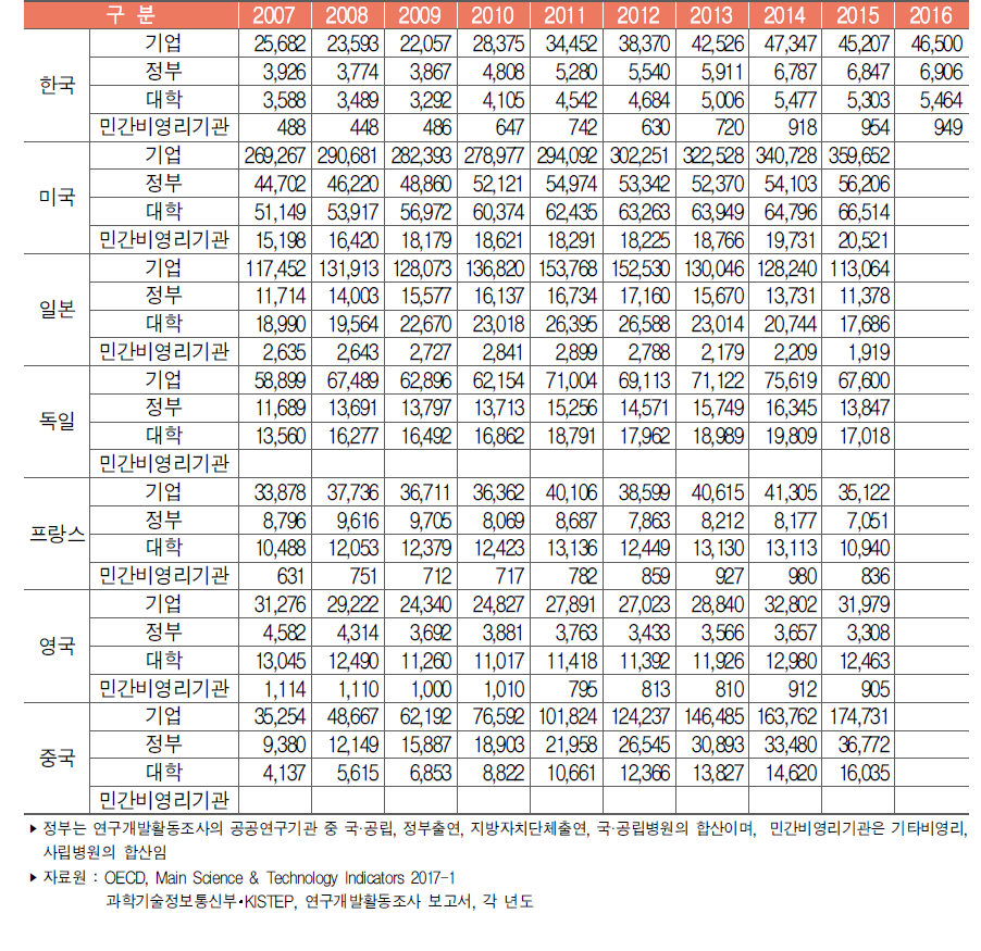 주요국 연구수행주체별 연구개발비