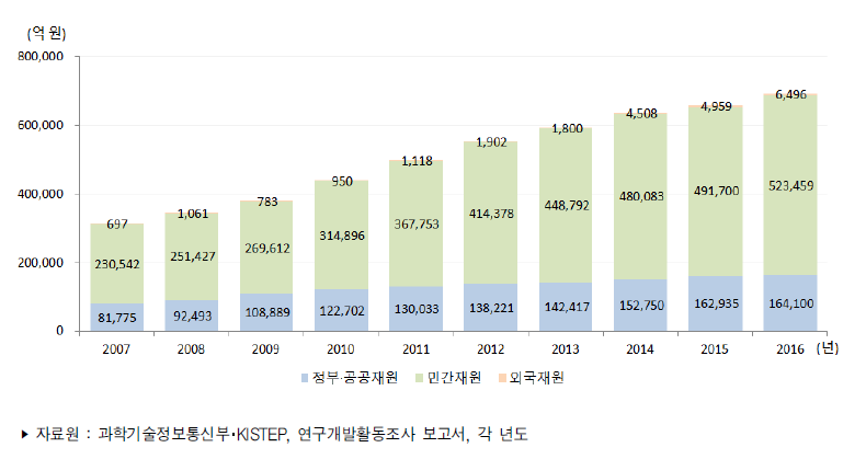 우리나라 재원별 연구개발비 추이