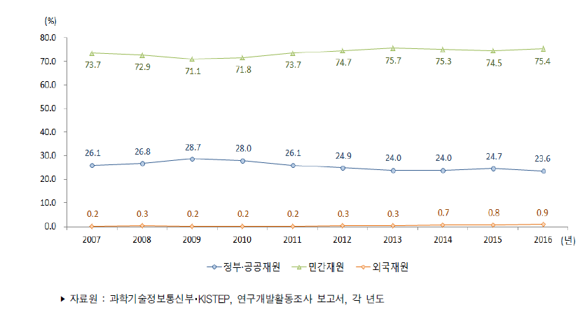 우리나라 재원별 연구개발비 비중 추이